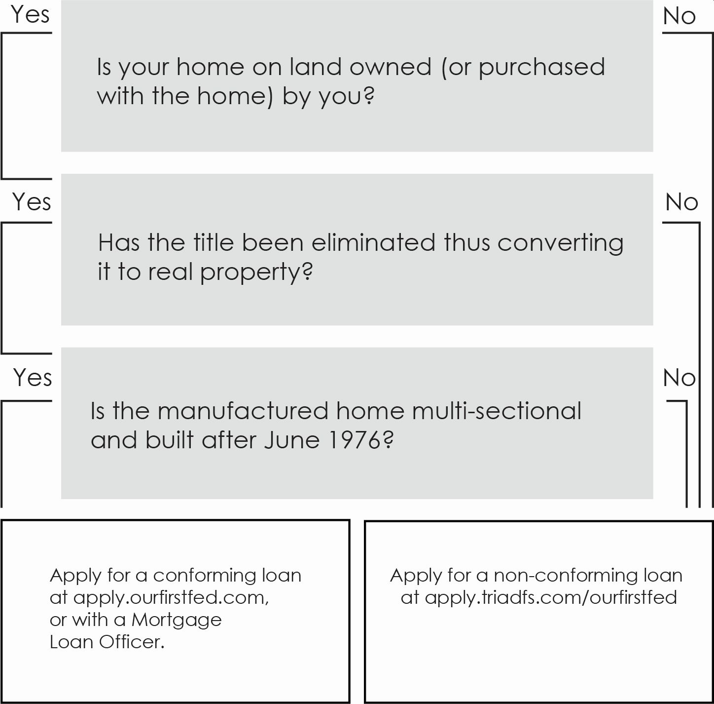 Manufactured Home Loans | First Fed