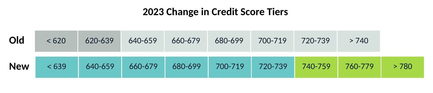 2023 New Credit Tiers