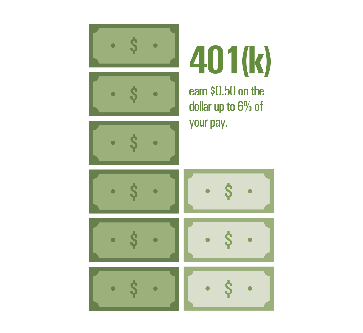 401(k) 401(k) earn $0.50 on the dollar up to 6% of your pay